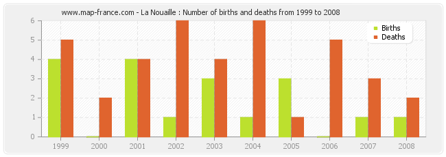 La Nouaille : Number of births and deaths from 1999 to 2008